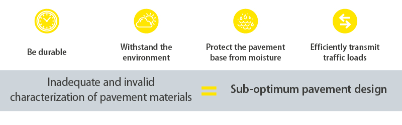Inadequate and invalid characterization of pavement materials equals to Sub-optimum pavement design